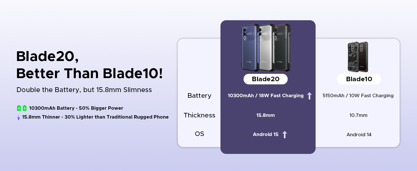 DOOGEE Blade 20 Android 15 Rugged Smartphone,10300mAh/18W Fast,128GB/TF 2TB Octa Core Rugged Phone